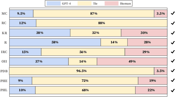 Figure 3 for OLAPH: Improving Factuality in Biomedical Long-form Question Answering
