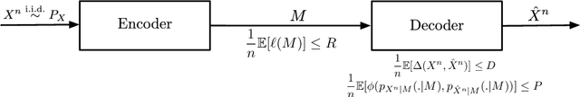 Figure 1 for Rate-Distortion-Perception Tradeoff Based on the Conditional-Distribution Perception Measure