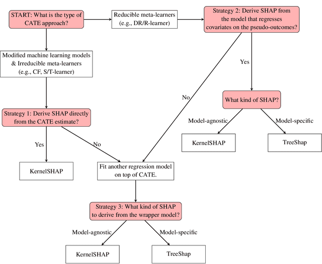 Figure 2 for Overview and practical recommendations on using Shapley Values for identifying predictive biomarkers via CATE modeling