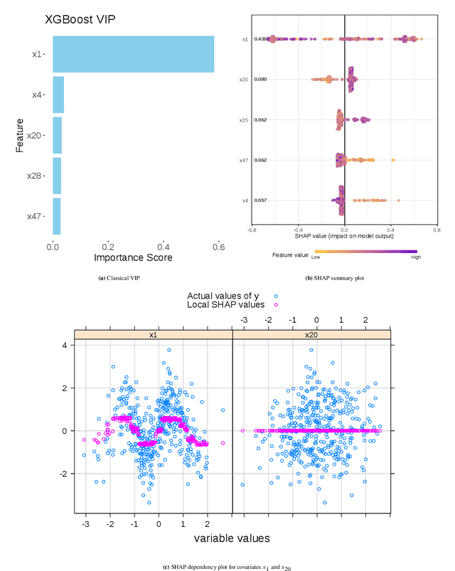 Figure 4 for Overview and practical recommendations on using Shapley Values for identifying predictive biomarkers via CATE modeling