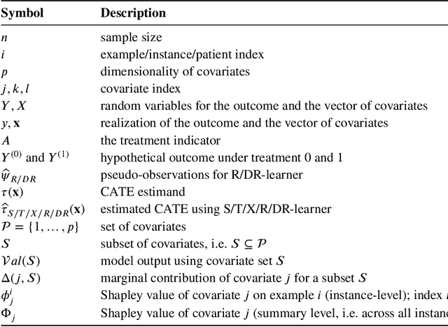 Figure 1 for Overview and practical recommendations on using Shapley Values for identifying predictive biomarkers via CATE modeling