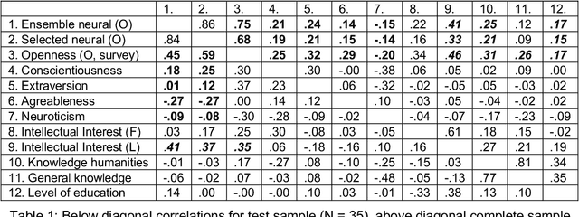 Figure 2 for Individual Text Corpora Predict Openness, Interests, Knowledge and Level of Education