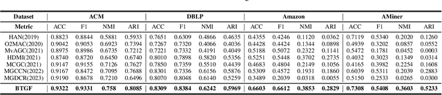 Figure 4 for Upper Bounding Barlow Twins: A Novel Filter for Multi-Relational Clustering