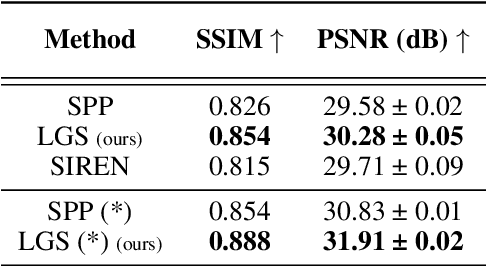 Figure 4 for Towards Croppable Implicit Neural Representations