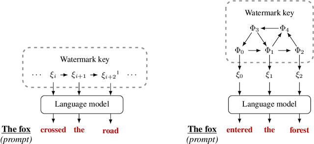 Figure 1 for Watermarks for Language Models via Probabilistic Automata