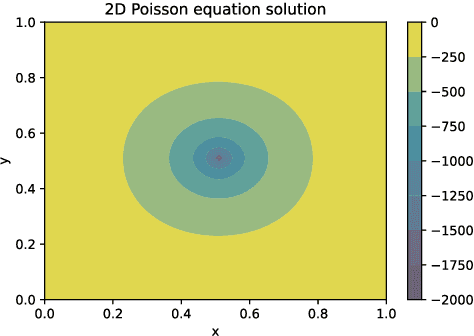 Figure 1 for ChatGPT for Programming Numerical Methods