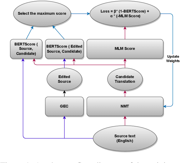 Figure 2 for Reference Free Domain Adaptation for Translation of Noisy Questions with Question Specific Rewards