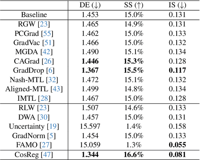 Figure 4 for Robust Analysis of Multi-Task Learning on a Complex Vision System