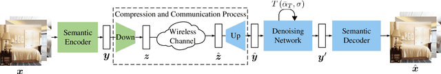 Figure 1 for Diffusion-Driven Semantic Communication for Generative Models with Bandwidth Constraints