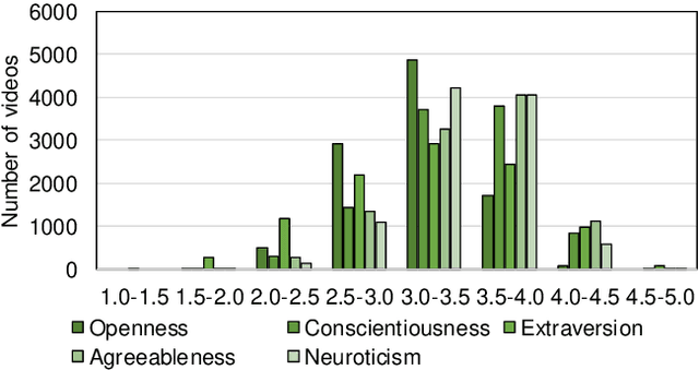 Figure 1 for Joint Modeling of Big Five and HEXACO for Multimodal Apparent Personality-trait Recognition