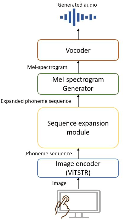 Figure 1 for Compression of end-to-end non-autoregressive image-to-speech system for low-resourced devices
