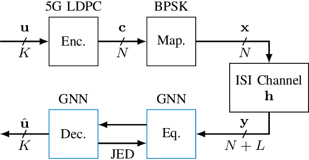 Figure 1 for Graph Neural Network-based Joint Equalization and Decoding