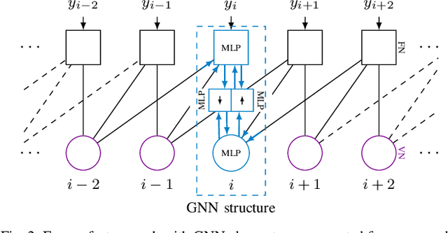 Figure 2 for Graph Neural Network-based Joint Equalization and Decoding
