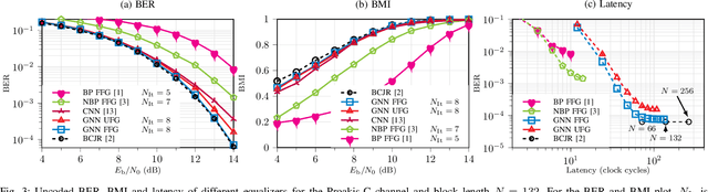Figure 3 for Graph Neural Network-based Joint Equalization and Decoding