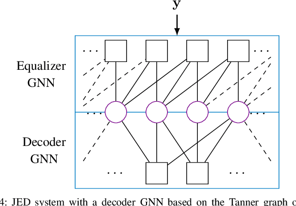 Figure 4 for Graph Neural Network-based Joint Equalization and Decoding