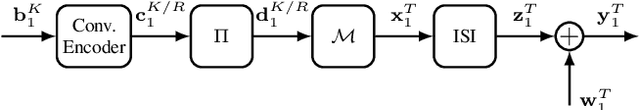 Figure 1 for Modified Baum-Welch Algorithm for Joint Blind Channel Estimation and Turbo Equalization