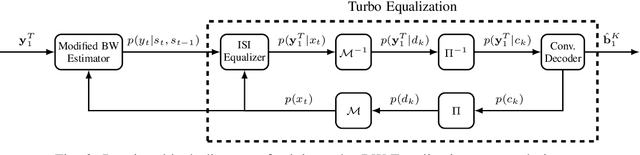 Figure 2 for Modified Baum-Welch Algorithm for Joint Blind Channel Estimation and Turbo Equalization