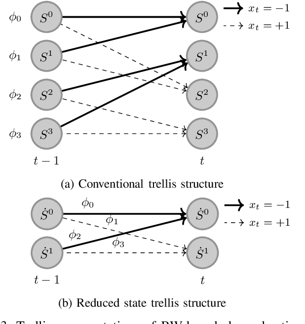 Figure 3 for Modified Baum-Welch Algorithm for Joint Blind Channel Estimation and Turbo Equalization