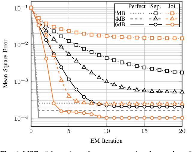 Figure 4 for Modified Baum-Welch Algorithm for Joint Blind Channel Estimation and Turbo Equalization