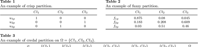 Figure 1 for GFDC: A Granule Fusion Density-Based Clustering with Evidential Reasoning