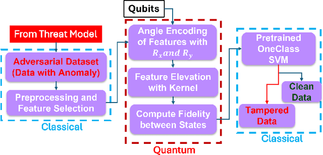 Figure 1 for Detection of Physiological Data Tampering Attacks with Quantum Machine Learning