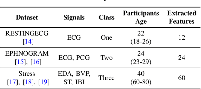 Figure 4 for Detection of Physiological Data Tampering Attacks with Quantum Machine Learning