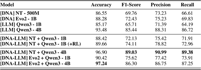 Figure 2 for BioReason: Incentivizing Multimodal Biological Reasoning within a DNA-LLM Model