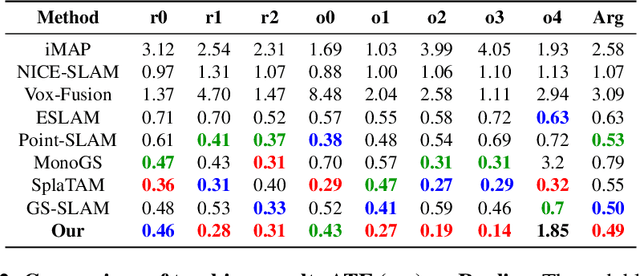 Figure 3 for MotionGS : Compact Gaussian Splatting SLAM by Motion Filter