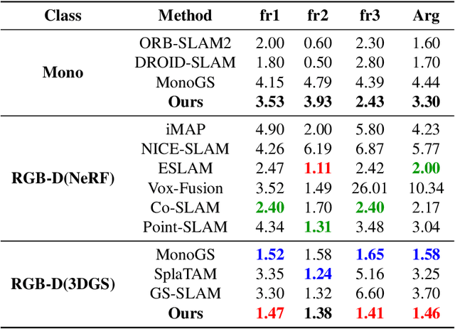 Figure 2 for MotionGS : Compact Gaussian Splatting SLAM by Motion Filter