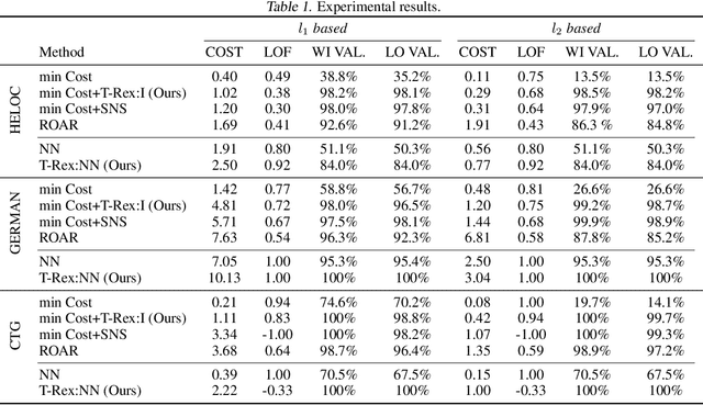 Figure 2 for Robust Counterfactual Explanations for Neural Networks With Probabilistic Guarantees