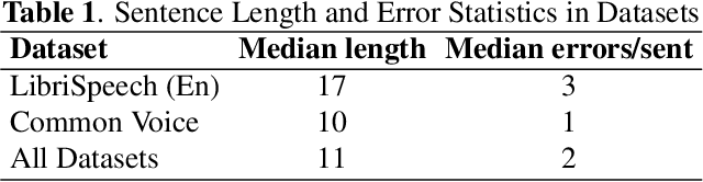 Figure 2 for Word-Level ASR Quality Estimation for Efficient Corpus Sampling and Post-Editing through Analyzing Attentions of a Reference-Free Metric