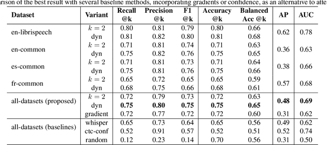 Figure 4 for Word-Level ASR Quality Estimation for Efficient Corpus Sampling and Post-Editing through Analyzing Attentions of a Reference-Free Metric
