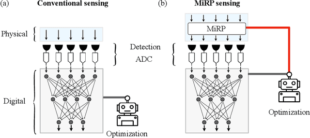 Figure 1 for Micro-Ring Perceptron Sensor for High-Speed, Low-Power Radio-Frequency Signal