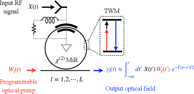Figure 2 for Micro-Ring Perceptron Sensor for High-Speed, Low-Power Radio-Frequency Signal