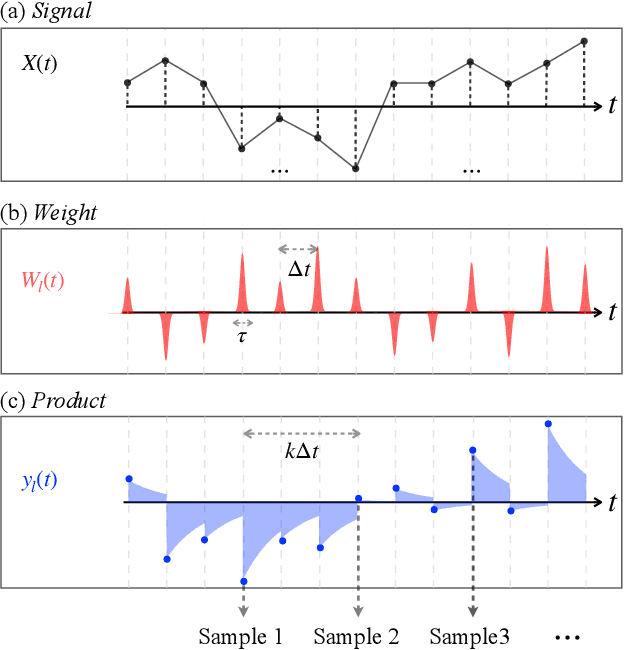 Figure 3 for Micro-Ring Perceptron Sensor for High-Speed, Low-Power Radio-Frequency Signal