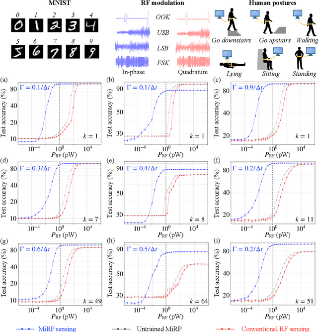 Figure 4 for Micro-Ring Perceptron Sensor for High-Speed, Low-Power Radio-Frequency Signal