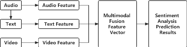 Figure 3 for Multimodal Sentiment Analysis: A Survey