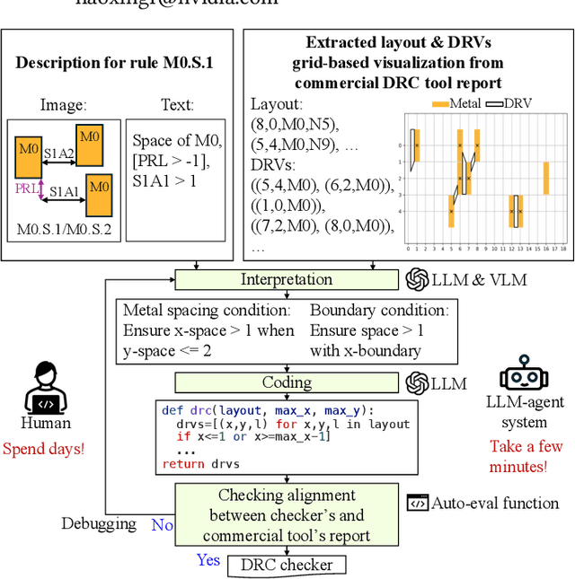 Figure 1 for DRC-Coder: Automated DRC Checker Code Generation Using LLM Autonomous Agent