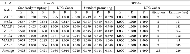 Figure 2 for DRC-Coder: Automated DRC Checker Code Generation Using LLM Autonomous Agent