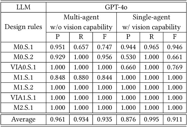Figure 4 for DRC-Coder: Automated DRC Checker Code Generation Using LLM Autonomous Agent