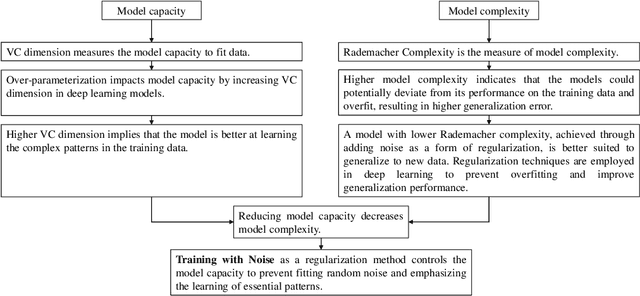 Figure 1 for The Paradox of Noise: An Empirical Study of Noise-Infusion Mechanisms to Improve Generalization, Stability, and Privacy in Federated Learning
