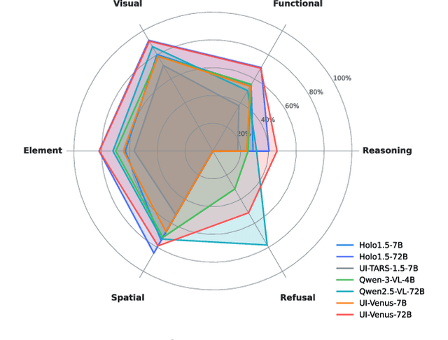 Figure 1 for VenusBench-GD: A Comprehensive Multi-Platform GUI Benchmark for Diverse Grounding Tasks