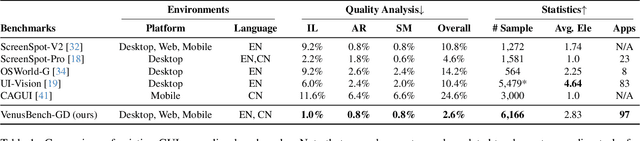 Figure 2 for VenusBench-GD: A Comprehensive Multi-Platform GUI Benchmark for Diverse Grounding Tasks