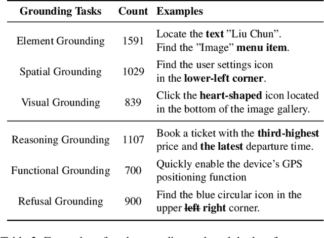 Figure 4 for VenusBench-GD: A Comprehensive Multi-Platform GUI Benchmark for Diverse Grounding Tasks