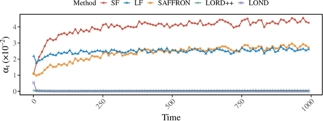 Figure 1 for Feedback-Enhanced Online Multiple Testing with Applications to Conformal Selection