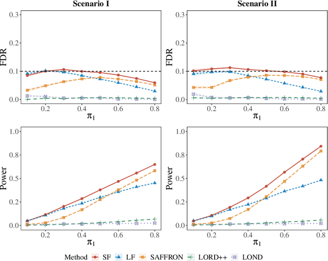 Figure 3 for Feedback-Enhanced Online Multiple Testing with Applications to Conformal Selection