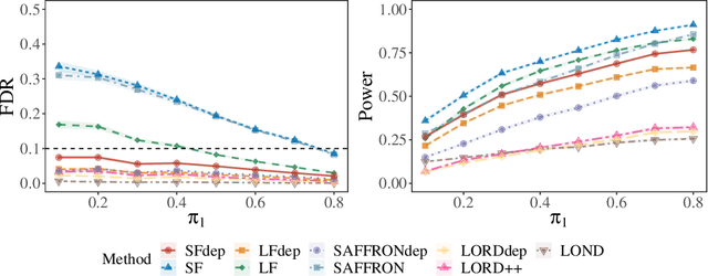Figure 4 for Feedback-Enhanced Online Multiple Testing with Applications to Conformal Selection