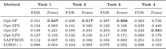 Figure 2 for Feedback-Enhanced Online Multiple Testing with Applications to Conformal Selection