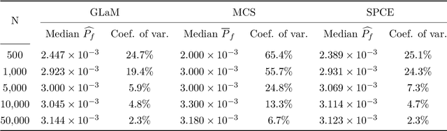Figure 3 for Reliability analysis for non-deterministic limit-states using stochastic emulators