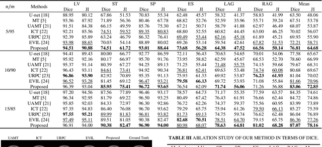 Figure 2 for Alleviating Class Imbalance in Semi-supervised Multi-organ Segmentation via Balanced Subclass Regularization